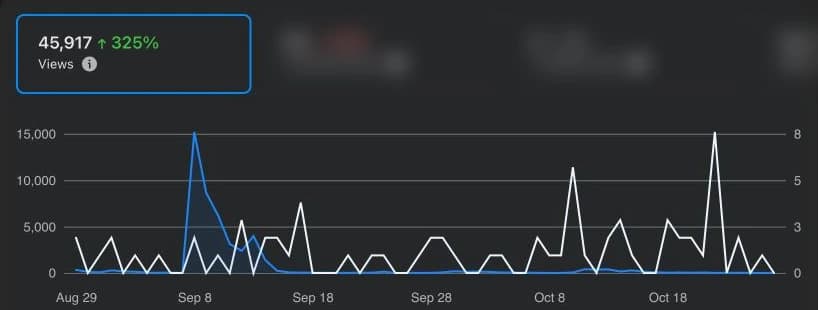 Facebook insights: 45,917 views over 60 days, up 325%, with a spike on 8 September