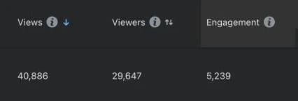 Facebook insights for the post: 40,886 views, 29,647 viewers, and 5,239 engagements