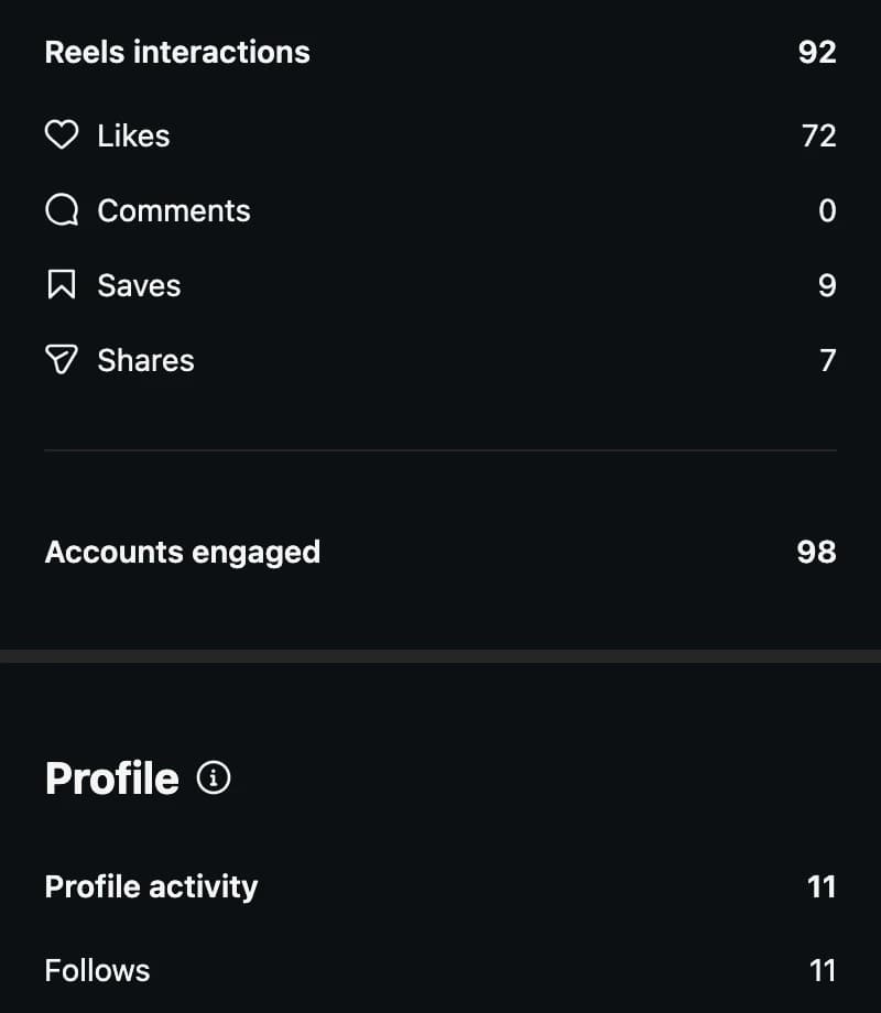 Instagram insights for the reel: 92 interactions, 72 likes, 0 comments, 9 saves, 7 shares, 98 accounts engaged, and 11 follows