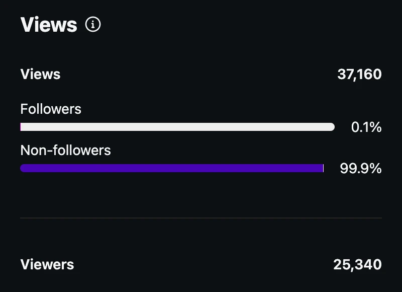 Instagram insights for the reel: 37,160 views, 0.1% from followers, 99.9% from non-followers, and 25,340 viewers