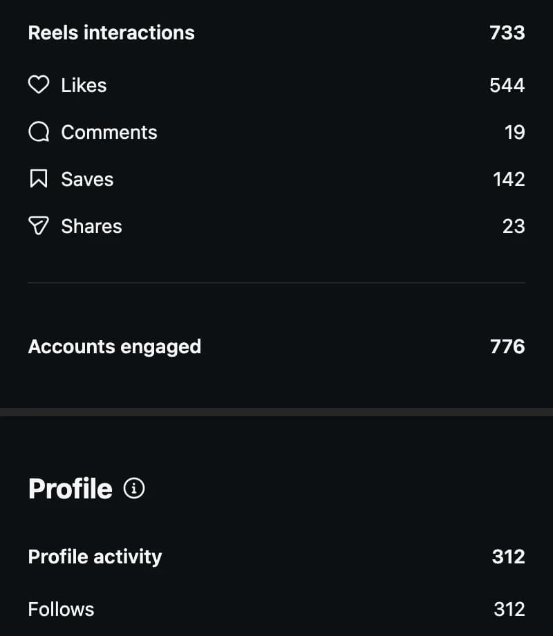 Instagram insights for the reel: 733 interactions, 544 likes, 19 comments, 142 saves, 23 shares, 776 accounts engaged, and 312 follows